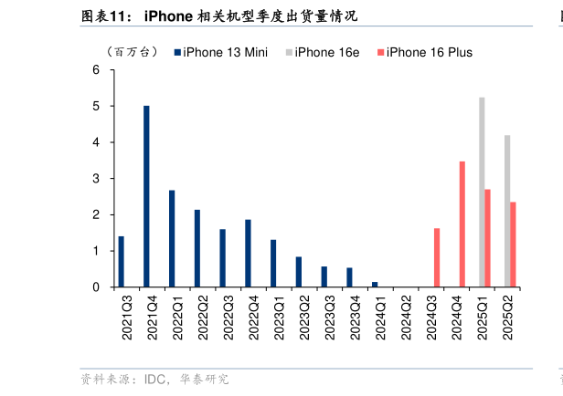 咨询下各位iPhone 相关机型季度出货量情况