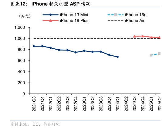 如何了解iPhone 相关机型 ASP 情况