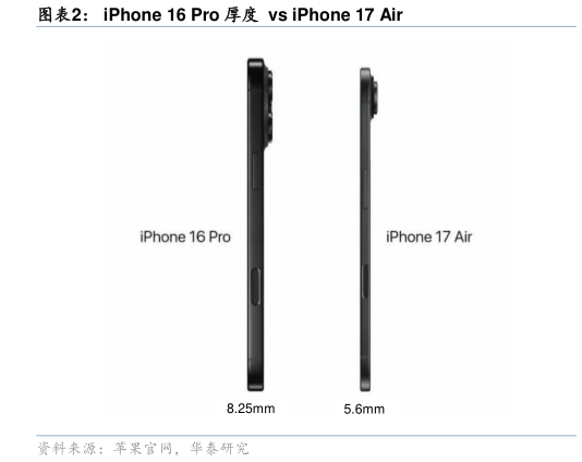 怎样理解iPhone 16 Pro 厚度  vs iPhone 17 Air