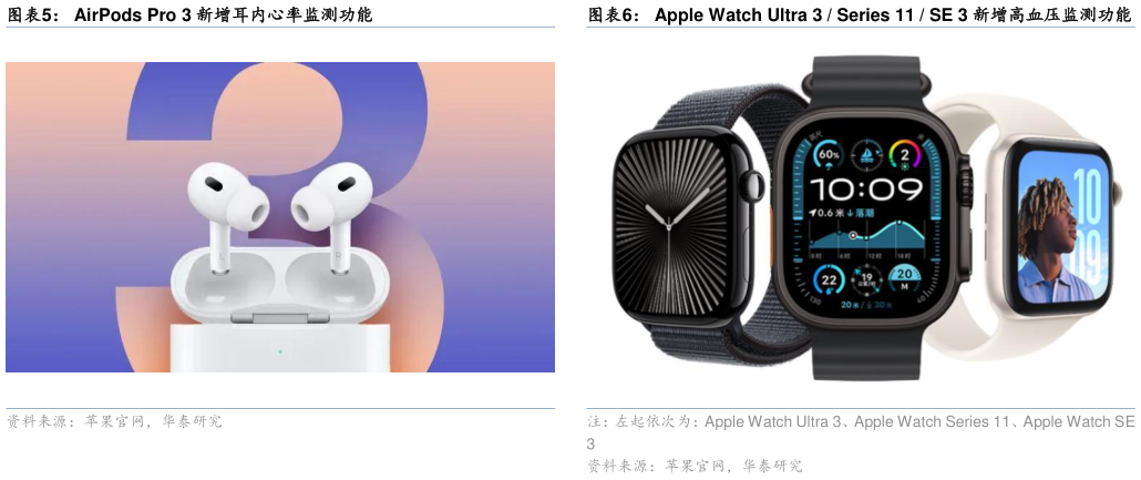 想关注一下AirPods Pro 3 新增耳内心率监测功能Apple Watch Ultra 3  Series 11  SE 3 新增高血压监测功能