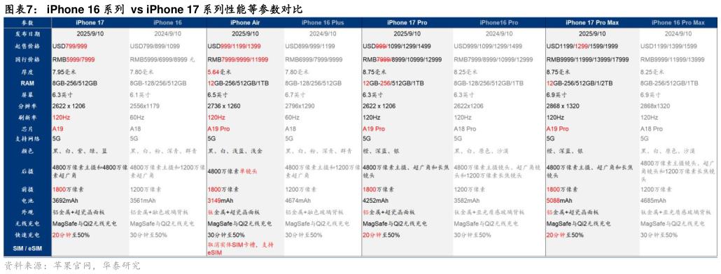想问下各位网友iPhone 16 系列  vs iPhone 17 系列性能等参数对比