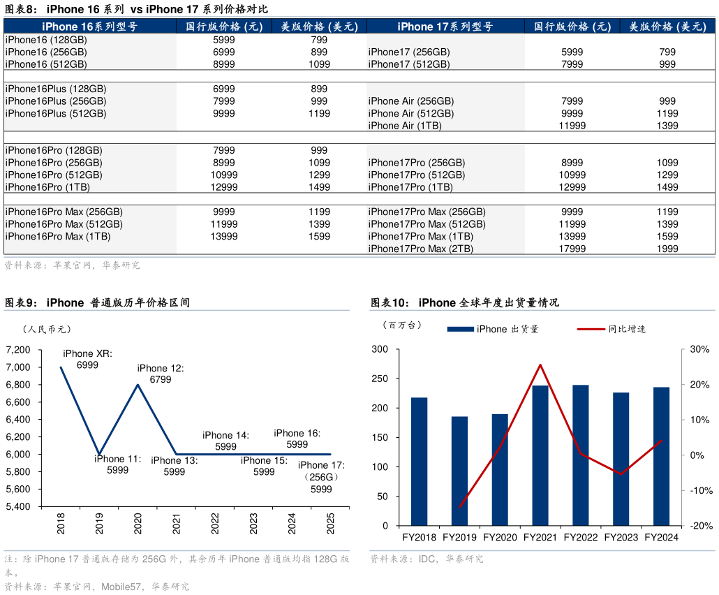 一起讨论下iPhone 16 系列  vs iPhone 17 系列价格对比 iPhone 全球年度出货量情况