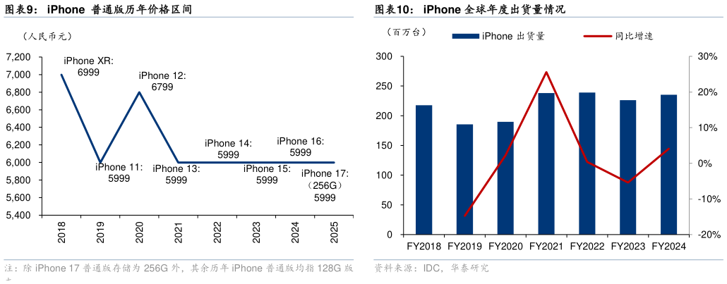 请问一下iPhone  普通版历年价格区间