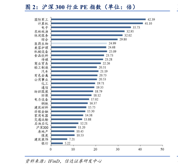 咨询大家沪深 300 行业 PE 指数(单位:倍)?