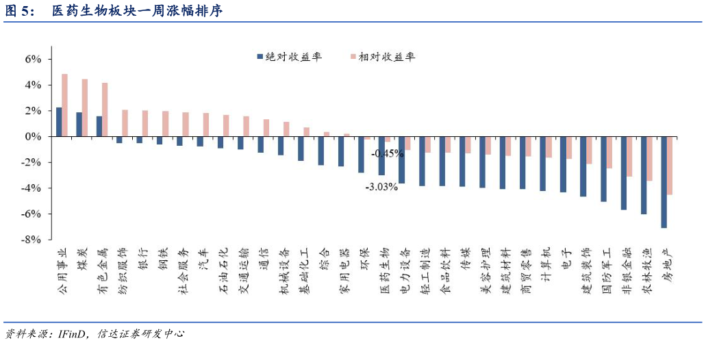 谁能回答医药生物板块一周涨幅排序?