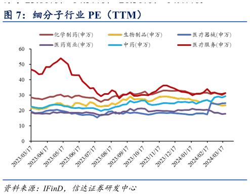 谁能回答细分子行业 PE(TTM)?