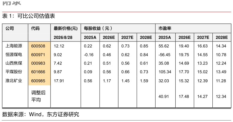 如何看待可比公司估值表