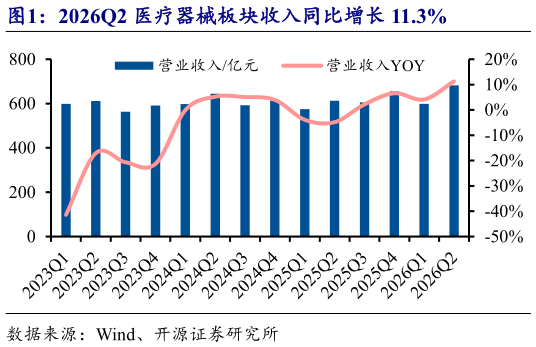 如何了解2026Q2 医疗器械板块收入同比增长 11.3%