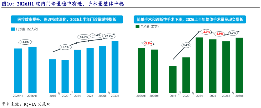 咨询下各位2026H1 院内门诊量稳中有进，手术量整体平稳