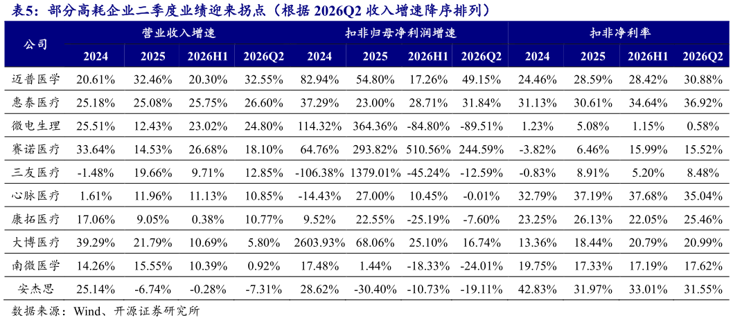 如何才能部分高耗企业二季度业绩迎来拐点（根据 2026Q2 收入增速降序排列）