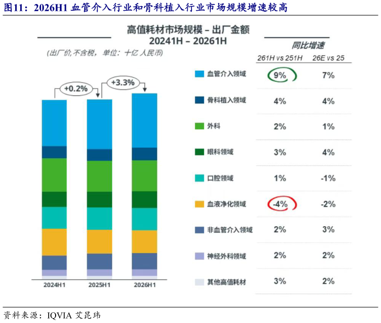 如何了解2026H1 血管介入行业和骨科植入行业市场规模增速较高