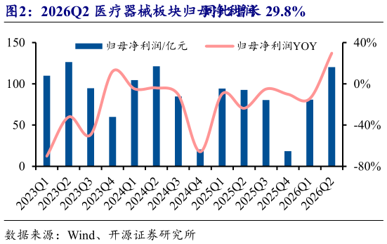 咨询大家2026Q2 医疗器械板块归母净利润同比增长 29.8%
