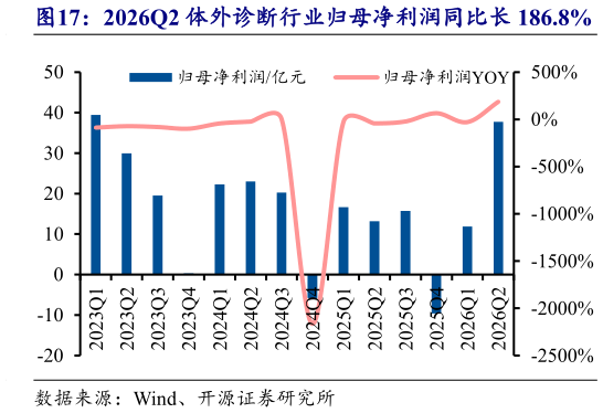 想问下各位网友2026Q2 体外诊断行业归母净利润同比长 186.8%