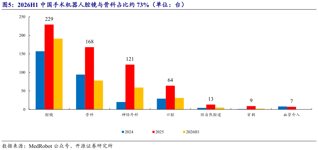 咨询下各位2026H1 中国手术机器人腔镜与骨科占比约 73%（单位：台）