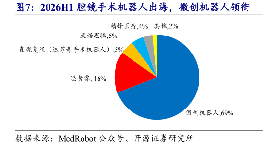 谁能回答2026H1 腔镜手术机器人出海，微创机器人领衔