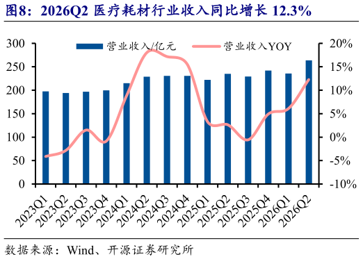 怎样理解2026Q2 医疗耗材行业收入同比增长 12.3%