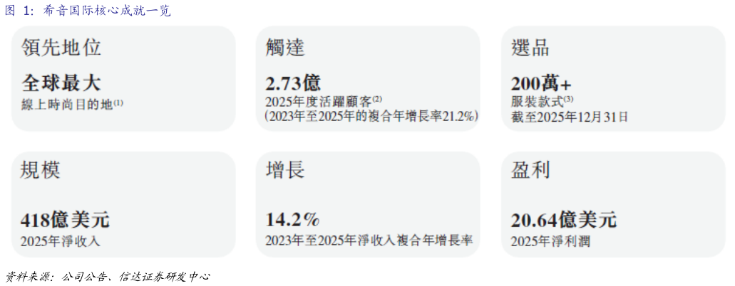 请问一下希音国际核心成就一览