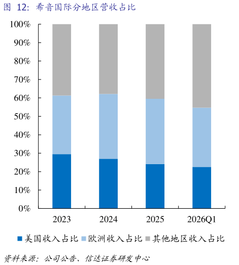 我想了解一下希音国际分地区营收占比