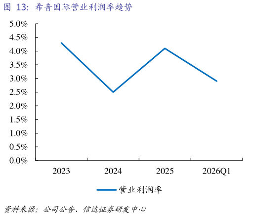 你知道希音国际营业利润率趋势