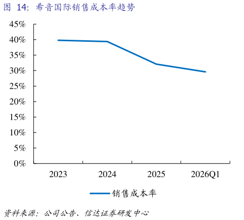如何了解希音国际销售成本率趋势