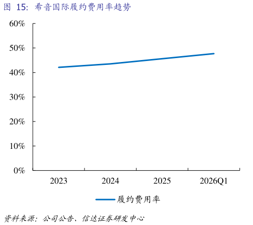 想关注一下希音国际履约费用率趋势