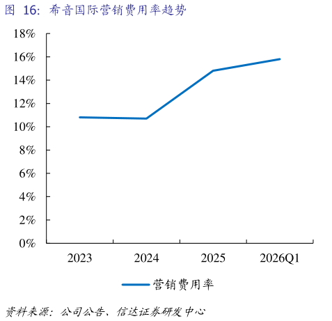 请问一下希音国际营销费用率趋势