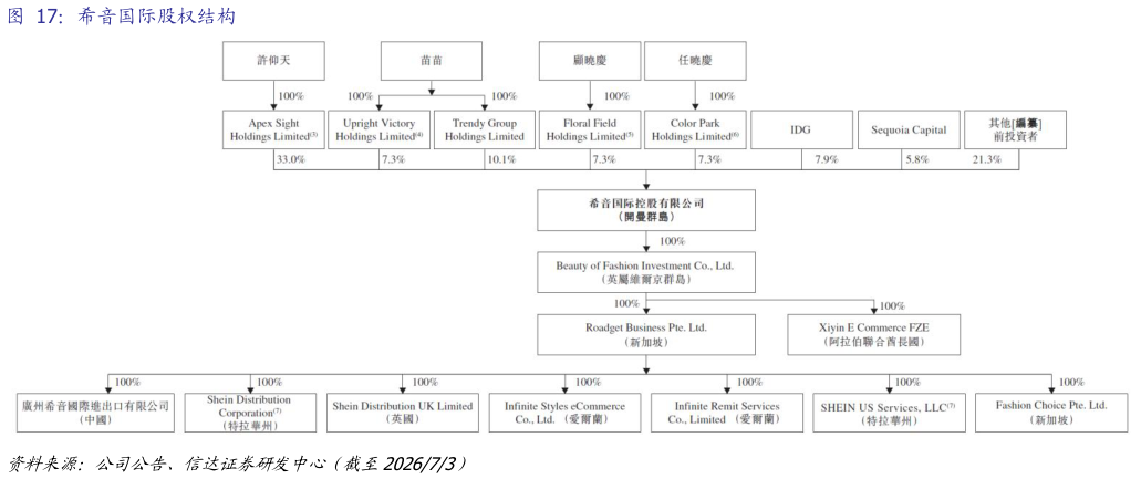如何看待希音国际股权结构