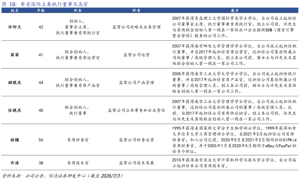 如何了解希音国际主要执行董事及高管