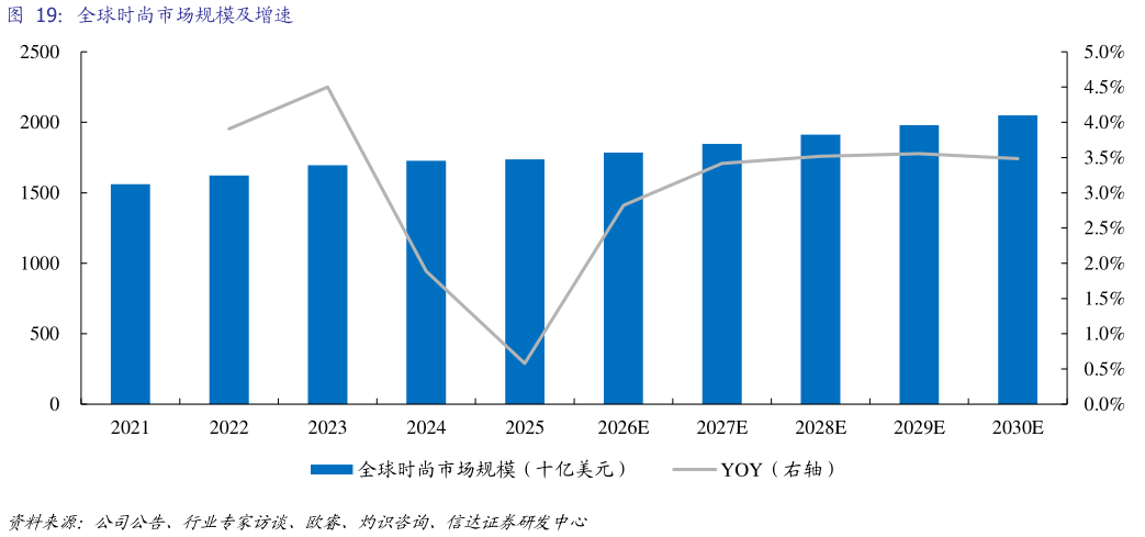 谁知道全球时尚市场规模及增速