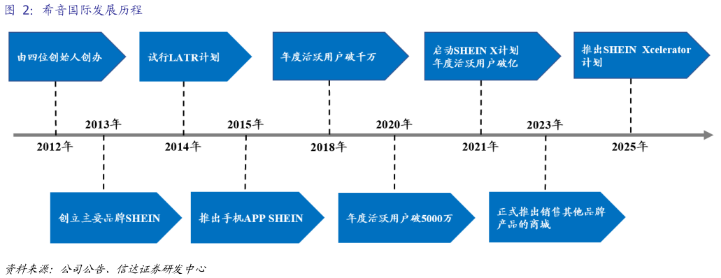 如何了解希音国际发展历程