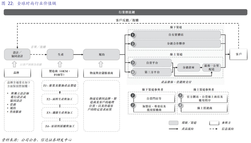 我想了解一下全球时尚行业价值链
