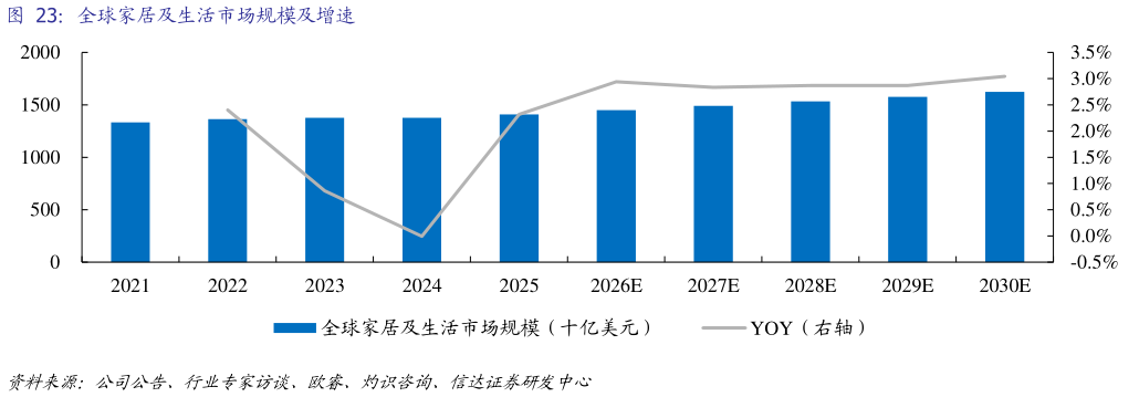 咨询大家全球家居及生活市场规模及增速