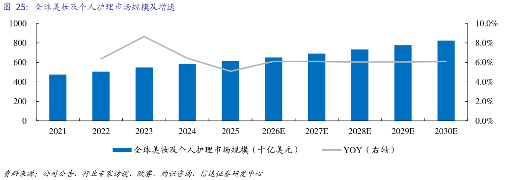 咨询大家全球美妆及个人护理市场规模及增速