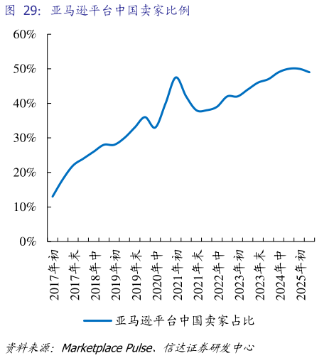 咨询下各位亚马逊平台中国卖家比例