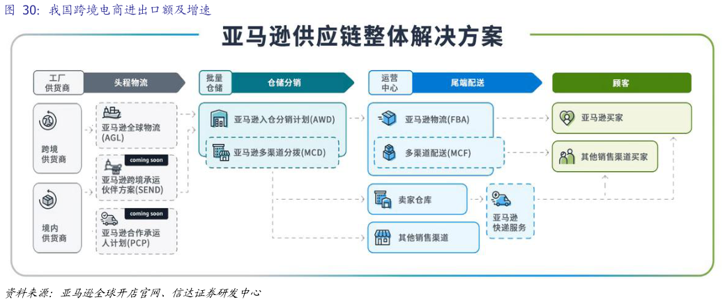各位网友请教一下我国跨境电商进出口额及增速
