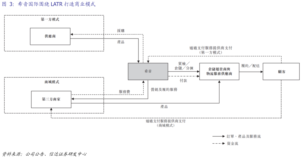 你知道希音国际围绕 LATR 打造商业模式