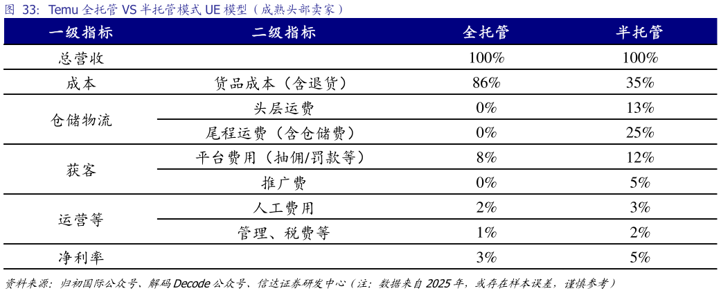 咨询大家Temu 全托管 VS 半托管模式 UE 模型（成熟头部卖家）