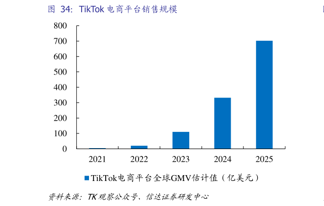 请问一下TikTok 电商平台销售规模