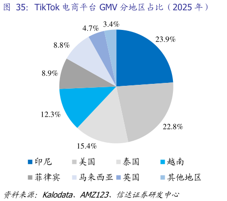 如何才能TikTok 电商平台 GMV 分地区占比（2025 年）