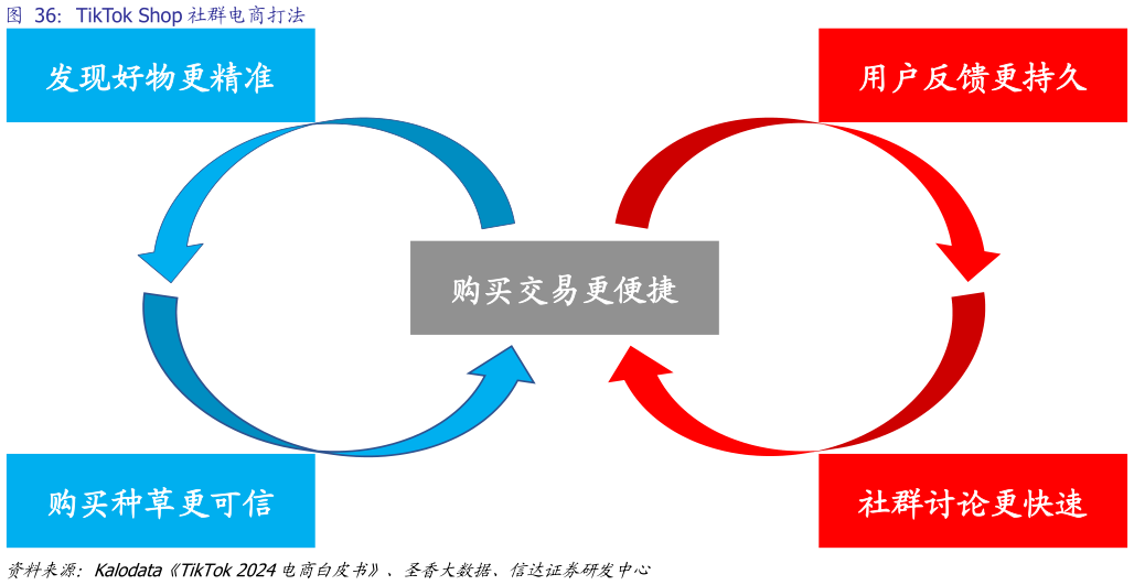 想关注一下TikTok Shop 社群电商打法