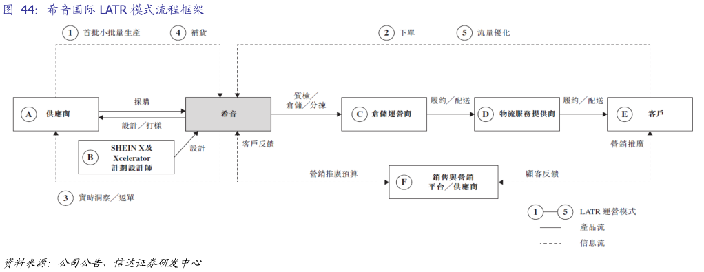 你知道希音国际 LATR 模式流程框架