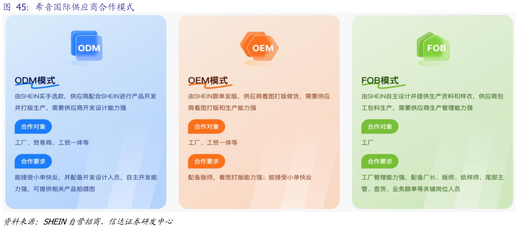 咨询下各位希音国际供应商合作模式
