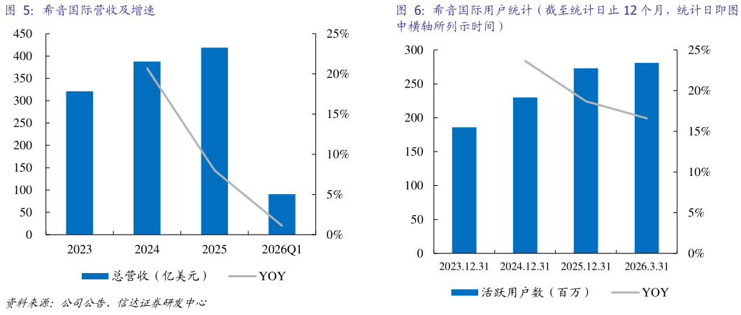 咨询下各位希音国际用户统计（截至统计日止 12 个月，统计日即图希音国际营收及增速