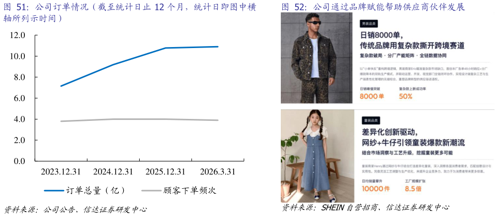 各位网友请教一下公司订单情况（截至统计日止 12 个月，统计日即图中横 公司通过品牌赋能帮助供应商伙伴发展