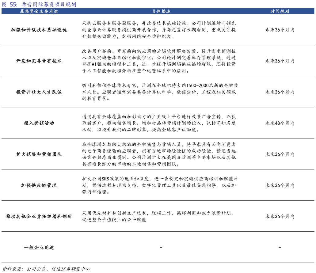 请问一下希音国际募资项目规划