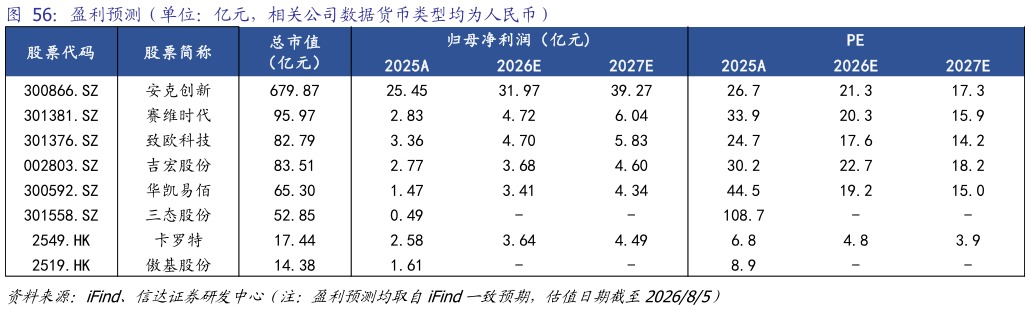 如何看待盈利预测（单位：亿元，相关公司数据货币类型均为人民币）