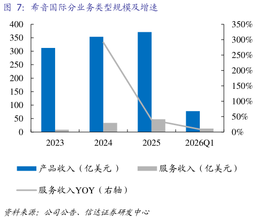 怎样理解希音国际分业务类型规模及增速