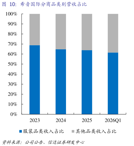 咨询下各位希音国际分商品类别营收占比
