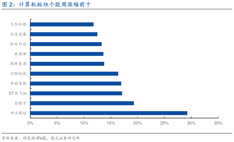 如何才能计算机板块个股周涨幅前十