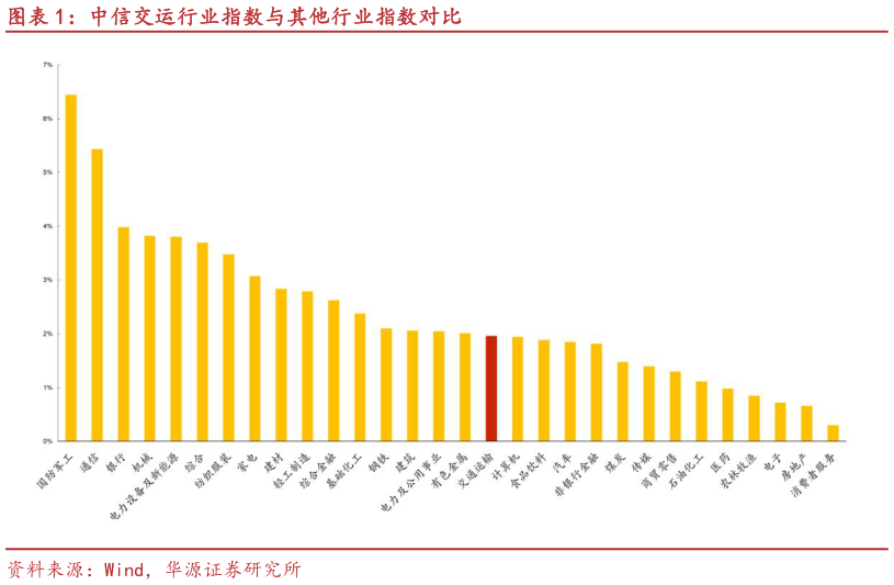 你知道中信交运行业指数与其他行业指数对比